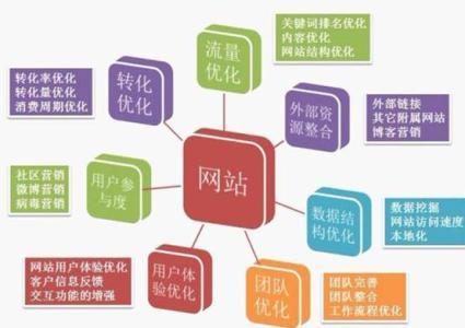 行业网站优化